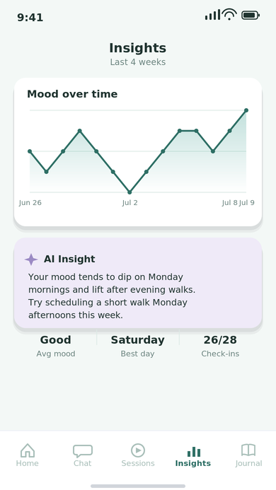 Mood trends screen with a chart of mood over four weeks and a short AI-written insight