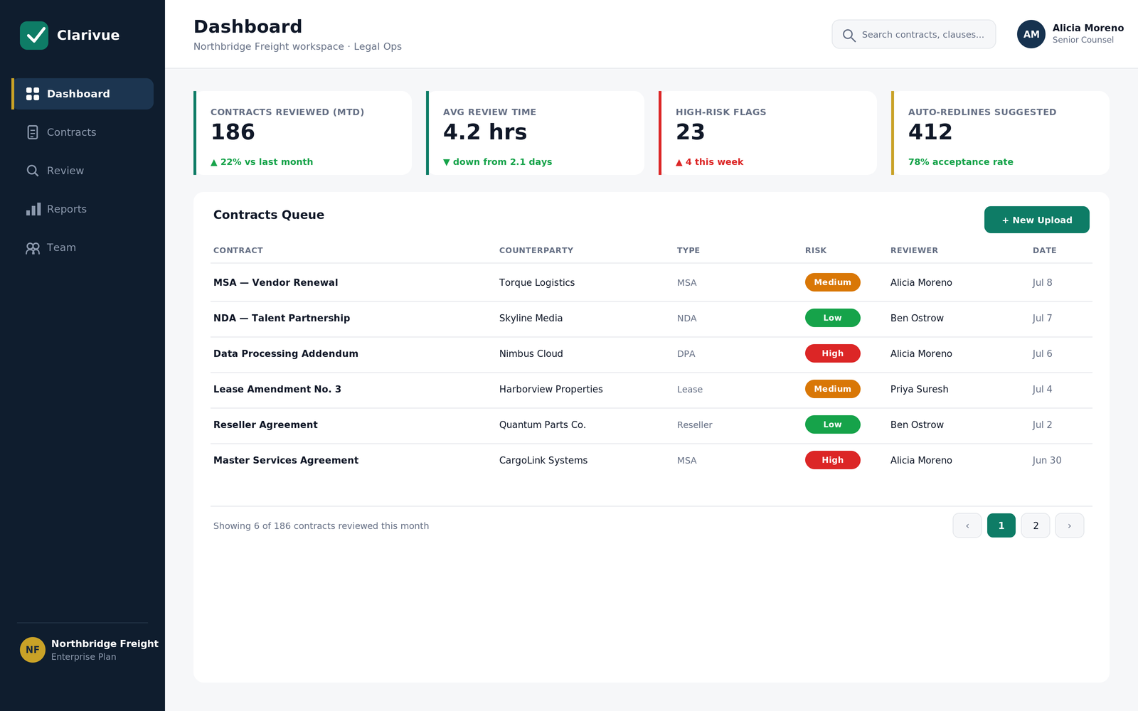 Clarivue AI dashboard showing a contracts queue with risk-level badges and KPI cards for contracts reviewed and high-risk flags