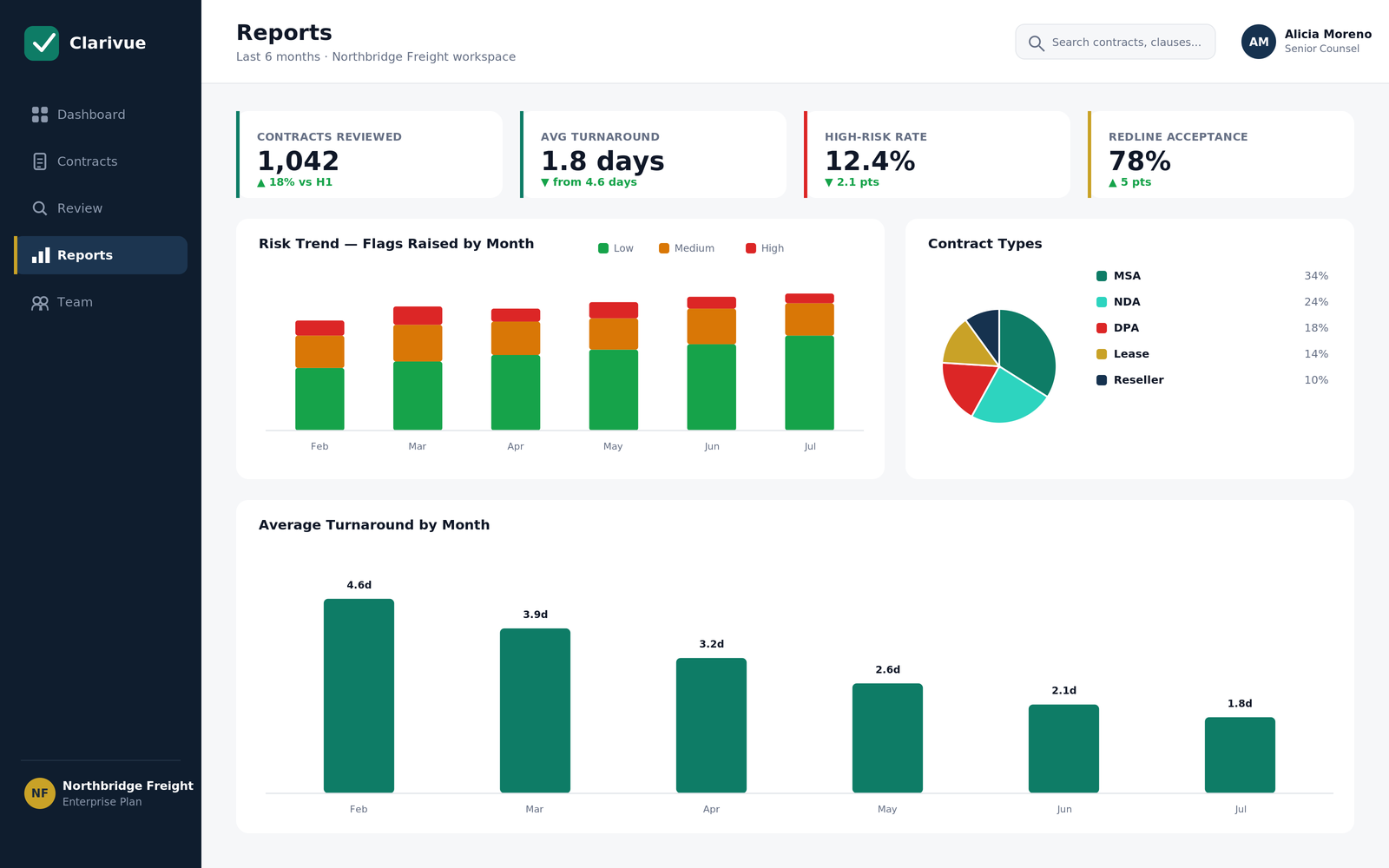 Reports dashboard with risk trend chart, contract types donut chart, and average turnaround by month bar chart