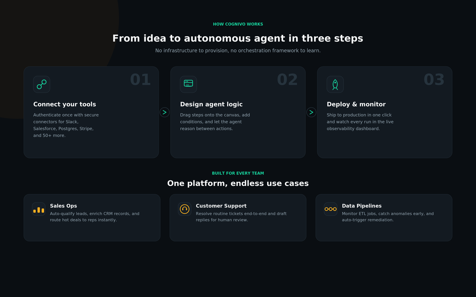 How it works section with a three-step process and industry use case cards for Sales Ops, Support, and Data Pipelines