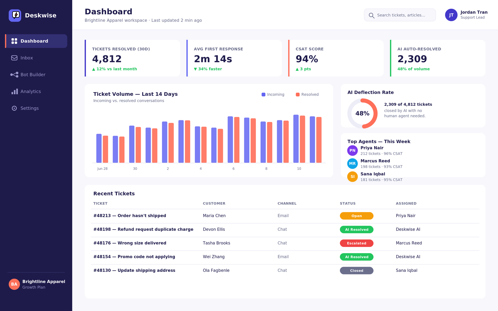 Deskwise AI dashboard showing KPI cards for tickets resolved, response time, and CSAT alongside a 14-day ticket volume chart