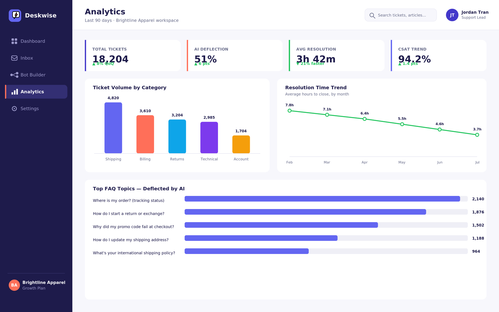Analytics dashboard with ticket volume by category, resolution time trend line chart, and top FAQ topics deflected by AI