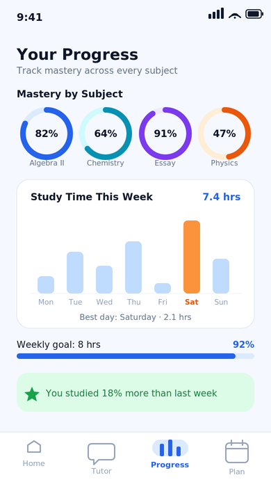 Progress dashboard with mastery rings per subject and a weekly study-time bar chart