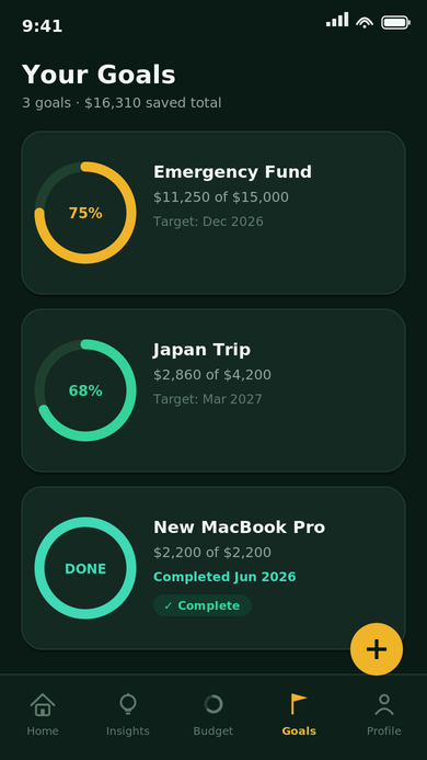 Savings goals screen with three progress-ring goal cards for Emergency Fund, Japan Trip, and a completed MacBook Pro goal.